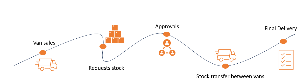 Implementing ‘Van-to-Van Transfer’ in Botree SFA 